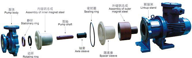 CQB-F型氟塑料磁力驱动泵（结构图)1.jpg